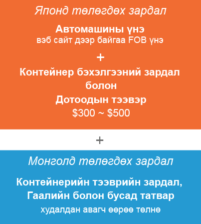 Монгол хүртэлх нийт үнийн задаргаа